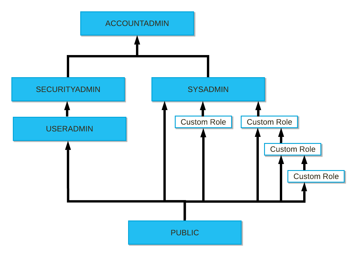 Snowflake Roles - Role Hierarchy and Privilege Inheritance